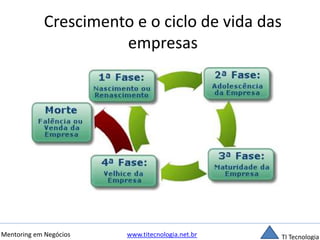 Crescimento e o ciclo de vida das 
empresas 
Mentoring em Negócios www.titecnologia.net.br TI Tecnologia 
 