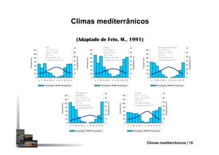 Climas mediterrânicosClimas mediterrânicos
0
20
40
60
80
100
120
140
Chuvas(mm)
0
10
20
30
40
50
60
70
Temperatura(ºC) 0
20
40
60
80
100
120
140
Chuvas(mm)
0
10
20
30
40
50
60
70
Temperatura(ºC)
0
20
40
60
80
100
120
140
Chuvas(mm)
0
10
20
30
40
50
60
70
Temperatura(ºC)
Lisboa
Lat. 38º 46' N
Long. 9º 8' W
Alt. 110 m
PP anual 703 mm
T média anual 16.6 ºC
Faro
Lat. 37º 01' N
Long. 7º 58' W
Alt. 9 m
PP anual 455 mm
T média anual 17.8 ºC
Sacramento-Califórnia
Lat. 38º 31' N
Long. 121º 30' W
Alt. 8 m
PP anual 414 mm
T média anual 16.6 ºC
(Adaptado de Feio, M., 1991)
0
J F M A M J J A S O N D
0
Precipitação Temperatura
0
J F M A M J J A S O N D
0
Precipitação Temperatura
0
J F M A M J J A S O N D
0
Precipitação Temperatura
0
20
40
60
80
100
120
140
J F M A M J J A S O N D
Chuvas(mm)
0
10
20
30
40
50
60
70
Temperatura(ºC)
Precipitação Temperatura
0
20
40
60
80
100
120
140
J F M A M J J A S O N D
Chuvas(mm)
0
10
20
30
40
50
60
70
Temperatura(ºC)
Precipitação Temperatura
São Francisco-
Califórnia
Lat. 37º 37' N
Long. 122º 23' W
Alt. 5 m
PP anual 475 mm
T média anual 13.8 ºC
Sevilha
Lat. 37º 22' N
Long. 122º 23' W
Alt. 13 m
PP anual 559 mm
T média anual 18.0 ºC
Climas mediterrânicos | 10
 