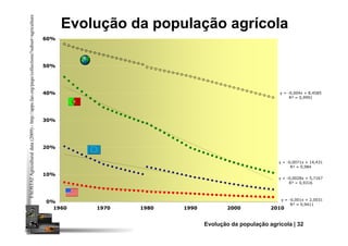 y = -0,004x + 8,4585
R² = 0,9991
30%
40%
50%
60%
Evolução da população agrícolahttp://apps.fao.org/page/collections?subset=agriculture
y = -0,0028x + 5,7167
R² = 0,9316
y = -0,0071x + 14,431
R² = 0,984
y = -0,001x + 2,0031
R² = 0,9411
0%
10%
20%
1960 1970 1980 1990 2000 2010
FAOSTATAgriculturaldata(2009)-http://apps.fao.org/page/collections?subset=agriculture
Evolução da população agrícola | 32
 