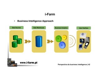 ii--FarmFarm
•• BusinessBusiness IntelligenceIntelligence ApproachApproach
Data Sources Data Warehouse User InterfaceBusiness Analytics
www.iwww.iwww.iwww.i----farm.ptfarm.ptfarm.ptfarm.pt
Perspectiva do business intelligence | 42
 