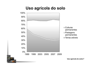 50%
60%
70%
80%
90%
100%
Culturas
permanentes
Pastagens
Uso agrícola do soloUso agrícola do solo
0%
10%
20%
30%
40%
50%
1989 1999 2003 2005 2007 2009
Pastagens
permanentes
Terras aráveis
Uso agrícola do solo| 7
 