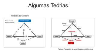 Algumas Teórias
Tetraedro de Lombard
Faeber - Tetraedro da aprendizagem colaborativa
 