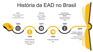 História da EAD no Brasil
1920
1939
1974
1995
1996
2000
Marinha e Exército.
Instituto Universal
Brasileiro
Correspondência
Rádio Sociedade Rio
de Janeiro.
Fundação Roque Pinto.
Rádio
MEC.
Programa TV Escola
TV do Ceará.
Senac – Sistema
Nacional de
Teleducação
Televisão
Consórcio com 68
instituições públicas do
Brasil.
Unirede – Rede de
Educação Superior a
Distância
Implementar políticas
de EAD mo Brasil -
MEC
Secretaria de
Educação a Distância
(SEED)
 