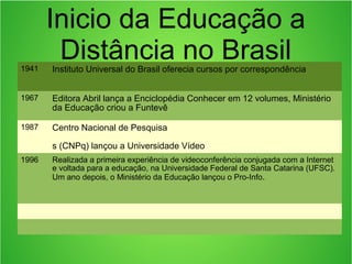Inicio da Educação a
Distância no Brasil1941 Instituto Universal do Brasil oferecia cursos por correspondência
1967 Editor...