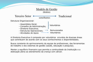 Modelo de Gestão
(Boldrini)
Terceiro Setor Tradicionalsemelhantes
Estrutura Organizacional:
- Assembleia Geral;
- Conselho de Administração;
- Diretoria Executiva;
- Estruturas Operacionais;
- Atividades de Apoio
A Diretoria Executiva é composta por voluntários oriundos de diversas áreas
que contribuem de acordo com os seus conhecimentos e disponibilidades.
Busca constante do aprimoramento da equipe de profissionais, das ferramentas
de trabalho e dos sistemas de gestão (saúde, educação e pesquisa).
Manter o equilíbrio financeiro que permita a continuidade da Instituição e a
dedicação plena ao atendimento da criança com câncer.
Voluntários
Remunerados
Voluntários
 