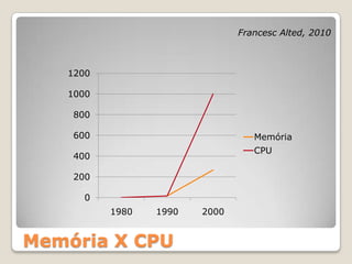 Francesc Alted, 2010



   1200

   1000

    800

    600                           Memória
                                  CPU
    400

    200

      0
          1980   1990   2000


Memória X CPU
 