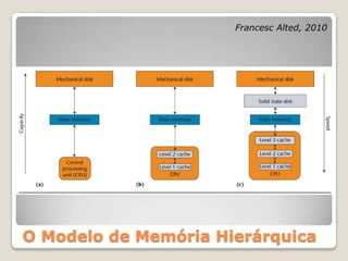 Francesc Alted, 2010




O Modelo de Memória Hierárquica
 