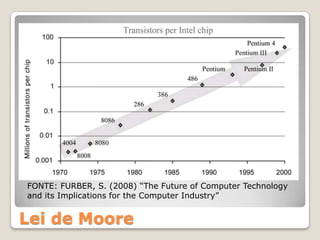 FONTE: FURBER, S. (2008) “The Future of Computer Technology
and its Implications for the Computer Industry”


Lei de Moore
 