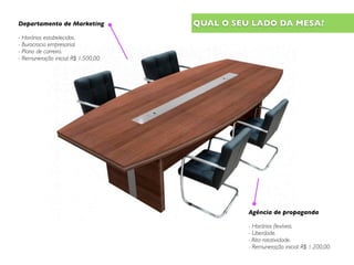QUAL O SEU LADO DA MESA?Departamento de Marketing
- Horários estabelecidos.
- Burocracia empresarial.
- Plano de carreira.
- Remuneração inicial: R$ 1.500,00.
Agência de propaganda
- Horários ﬂexíveis.
- Liberdade.
- Alta rotatividade.
- Remuneração inicial: R$ 1.200,00.
 