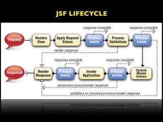 JSF LIFECYCLE
 