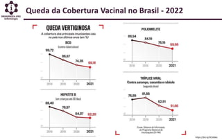 Queda da Cobertura Vacinal no Brasil - 2022
https://bit.ly/3CbSbkc
 