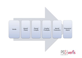 Venda	
  
Atend/
Planej	
  
Planej/
Criação	
  
Criação/
Produção	
  
Atend/
Financeiro	
  
Financeiro/
Atend	
  
 