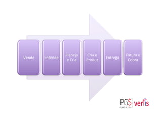 Vende	
   Entende	
  
Planeja	
  
e	
  Cria	
  
Cria	
  e	
  
Produz	
  
Entrega	
  
Fatura	
  e	
  
Cobra	
  
 