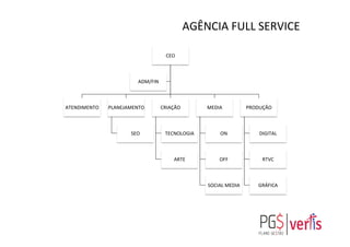 CEO	
  
ATENDIMENTO	
   PLANEJAMENTO	
  
SEO	
  
CRIAÇÃO	
  
TECNOLOGIA	
  
ARTE	
  
MEDIA	
  
ON	
  
OFF	
  
SOCIAL	
  MEDIA	
  
PRODUÇÃO	
  
DIGITAL	
  
RTVC	
  
GRÁFICA	
  
ADM/FIN	
  
AGÊNCIA	
  FULL	
  SERVICE	
  
 