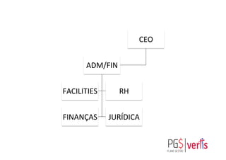 CEO	
  
ADM/FIN	
  
FACILITIES	
   RH	
  
FINANÇAS	
   JURÍDICA	
  
 