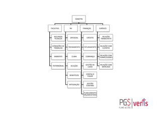 ADM/FIN	
  
FACILITIES	
  
RECURSOS	
  
TÉCNICOS	
  
CONDIÇÕES	
  DE	
  
TRABALHO	
  
AMBIENTE	
  
PATRIMONIAL	
  
RH	
  
DPESSOAL	
  
TREINAMENTO	
  
CLIMA	
  
SELEÇÃO	
  
BENEFÍCIOS	
  
INTEGRAÇÃO	
  
FINANÇAS	
  
CRÉDITO	
  
FATURAMENTO	
  
COBRANÇA	
  
GESTÃO	
  DE	
  
CAIXA	
  
CONTAS	
  À	
  
PAGAR	
  
GESTÃO	
  
CONTÁBIL	
  
PLANEJAMENTO	
  
ORÇAMENTÁRIO	
  
JURÍDICO	
  
RELAÇÃO	
  
TRABALHISTA	
  
RELAÇÃO	
  COM	
  
CLIENTES	
  
RELAÇÃO	
  COM	
  
FORNECEDORES	
  
RELAÇÃO	
  COM	
  
MERCADO	
  
 