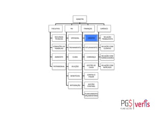 ADM/FIN	
  
FACILITIES	
  
RECURSOS	
  
TÉCNICOS	
  
CONDIÇÕES	
  DE	
  
TRABALHO	
  
AMBIENTE	
  
PATRIMONIAL	
  
RH	
  
DPESSOAL	
  
TREINAMENTO	
  
CLIMA	
  
SELEÇÃO	
  
BENEFÍCIOS	
  
INTEGRAÇÃO	
  
FINANÇAS	
  
CRÉDITO	
  
FATURAMENTO	
  
COBRANÇA	
  
GESTÃO	
  DE	
  
CAIXA	
  
CONTAS	
  À	
  
PAGAR	
  
GESTÃO	
  
CONTÁBIL	
  
PLANEJAMENTO	
  
ORÇAMENTÁRIO	
  
JURÍDICO	
  
RELAÇÃO	
  
TRABALHISTA	
  
RELAÇÃO	
  COM	
  
CLIENTES	
  
RELAÇÃO	
  COM	
  
FORNECEDORES	
  
RELAÇÃO	
  COM	
  
MERCADO	
  
 