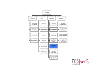 ADM/FIN	
  
FACILITIES	
  
RECURSOS	
  
TÉCNICOS	
  
CONDIÇÕES	
  DE	
  
TRABALHO	
  
AMBIENTE	
  
PATRIMONIAL	
  
RH	
  
DPESSOAL	
  
TREINAMENTO	
  
CLIMA	
  
SELEÇÃO	
  
BENEFÍCIOS	
  
INTEGRAÇÃO	
  
FINANÇAS	
  
CRÉDITO	
  
FATURAMENTO	
  
COBRANÇA	
  
GESTÃO	
  DE	
  
CAIXA	
  
CONTAS	
  À	
  
PAGAR	
  
GESTÃO	
  
CONTÁBIL	
  
PLANEJAMENTO	
  
ORÇAMENTÁRIO	
  
JURÍDICO	
  
RELAÇÃO	
  
TRABALHISTA	
  
RELAÇÃO	
  COM	
  
CLIENTES	
  
RELAÇÃO	
  COM	
  
FORNECEDORES	
  
RELAÇÃO	
  COM	
  
MERCADO	
  
 