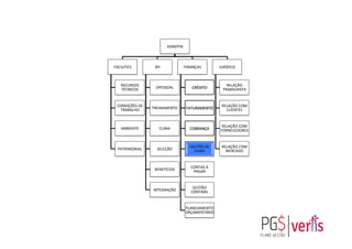 ADM/FIN	
  
FACILITIES	
  
RECURSOS	
  
TÉCNICOS	
  
CONDIÇÕES	
  DE	
  
TRABALHO	
  
AMBIENTE	
  
PATRIMONIAL	
  
RH	
  
DPESSOAL	
  
TREINAMENTO	
  
CLIMA	
  
SELEÇÃO	
  
BENEFÍCIOS	
  
INTEGRAÇÃO	
  
FINANÇAS	
  
CRÉDITO	
  
FATURAMENTO	
  
COBRANÇA	
  
GESTÃO	
  DE	
  
CAIXA	
  
CONTAS	
  À	
  
PAGAR	
  
GESTÃO	
  
CONTÁBIL	
  
PLANEJAMENTO	
  
ORÇAMENTÁRIO	
  
JURÍDICO	
  
RELAÇÃO	
  
TRABALHISTA	
  
RELAÇÃO	
  COM	
  
CLIENTES	
  
RELAÇÃO	
  COM	
  
FORNECEDORES	
  
RELAÇÃO	
  COM	
  
MERCADO	
  
 