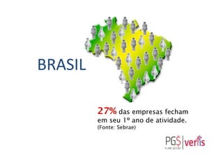 27% das empresas fecham
em seu 1º ano de atividade.
(Fonte: Sebrae)	
  
BRASIL	
  
 