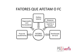 FATORES	
  QUE	
  AFETAM	
  O	
  FC	
  
	
  	
  
FATORES	
  
INTERNOS	
  
Prazo	
  de	
  
recebimento	
  
Negociações	
  
com	
  
fornecedores	
  	
  
Polígca	
  
Salarial	
  
Despesas	
  
Operacionais	
  
superios	
  a	
  
receita	
  
Distribuição	
  
de	
  lucro	
  
 
