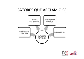 FATORES	
  QUE	
  AFETAM	
  O	
  FC	
  
	
  	
  
FATORES	
  
EXTERNOS	
  
Mudanças	
  no	
  
mercado	
  
Novos	
  
concorrentes	
  
Mudança	
  nos	
  
Impostos	
  
Inadimplência	
  
 