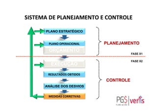 SISTEMA	
  DE	
  PLANEJAMENTO	
  E	
  CONTROLE	
  
PLANO ESTRATÉGICO
PLANO	
  OPERACIONAL	
  
ORÇAMENTO
EXECUÇÃO
RESULTADOS	
  OBTIDOS	
  
ANÁLISE DOS DESVIOS
MEDIDAS	
  CORRETIVAS	
  
PLANEJAMENTO
CONTROLE
FASE X1
FASE X2
 