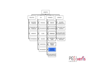 ADM/FIN	
  
FACILITIES	
  
RECURSOS	
  
TÉCNICOS	
  
CONDIÇÕES	
  DE	
  
TRABALHO	
  
AMBIENTE	
  
PATRIMONIAL	
  
RH	
  
DPESSOAL	
  
TREINAMENTO	
  
CLIMA	
  
SELEÇÃO	
  
BENEFÍCIOS	
  
INTEGRAÇÃO	
  
FINANÇAS	
  
CRÉDITO	
  
FATURAMENTO	
  
COBRANÇA	
  
GESTÃO	
  DE	
  
CAIXA	
  
CONTAS	
  À	
  
PAGAR	
  
GESTÃO	
  
CONTÁBIL	
  
PLANEJAMENTO	
  
ORÇAMENTÁRIO	
  
JURÍDICO	
  
RELAÇÃO	
  
TRABALHISTA	
  
RELAÇÃO	
  COM	
  
CLIENTES	
  
RELAÇÃO	
  COM	
  
FORNECEDORES	
  
RELAÇÃO	
  COM	
  
MERCADO	
  
 