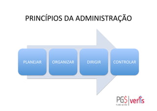 PRINCÍPIOS	
  DA	
  ADMINISTRAÇÃO	
  
PLANEJAR	
   ORGANIZAR	
   DIRIGIR	
   CONTROLAR	
  
 