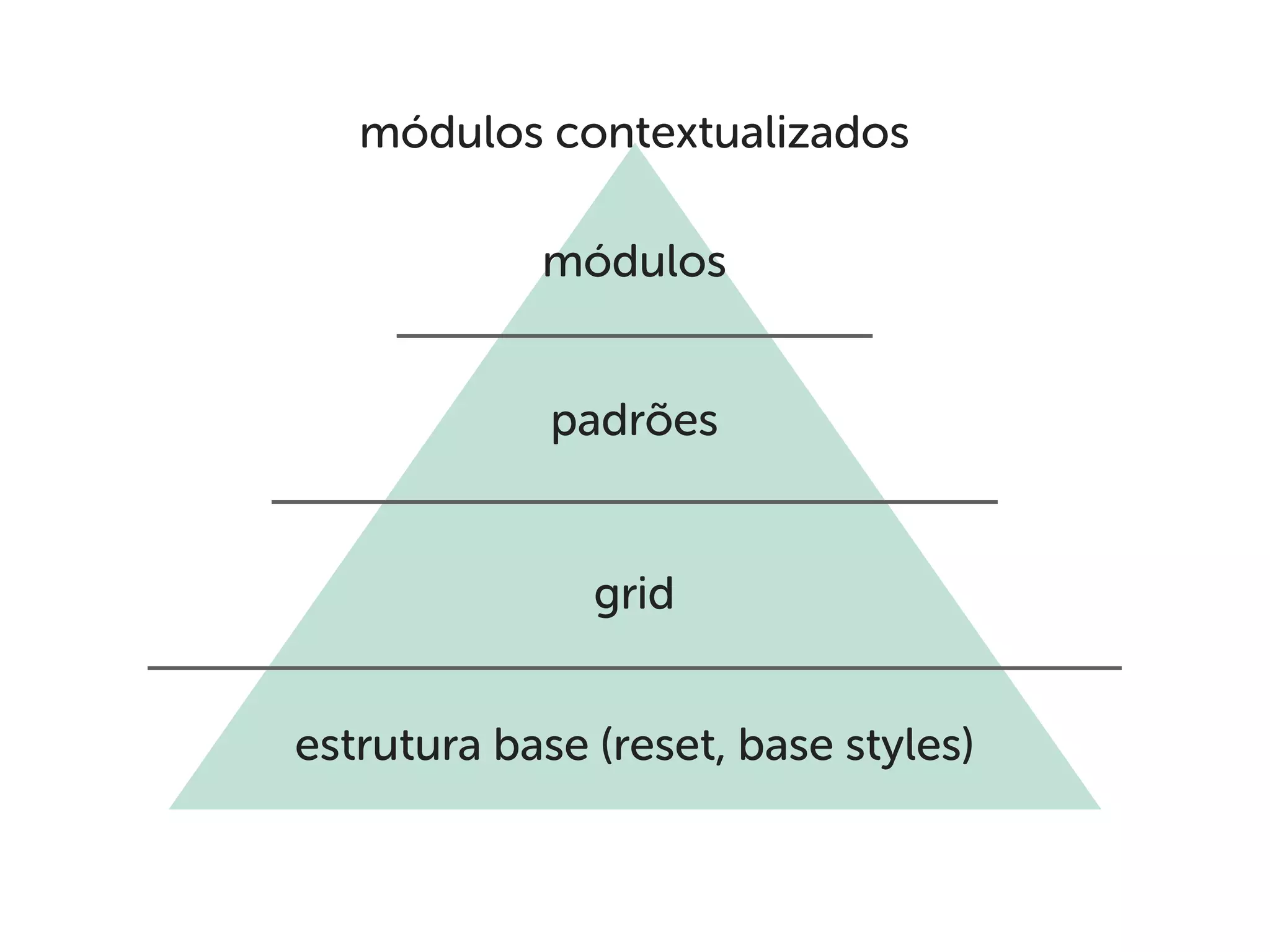 estrutura base (reset, base styles)
grid
padrões
módulos
módulos contextualizados
 