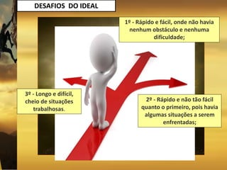 DESAFIOS DO IDEAL
1º - Rápido e fácil, onde não havia
nenhum obstáculo e nenhuma
dificuldade;
2º - Rápido e não tão fácil
quanto o primeiro, pois havia
algumas situações a serem
enfrentadas;
3º - Longo e difícil,
cheio de situações
trabalhosas.
 