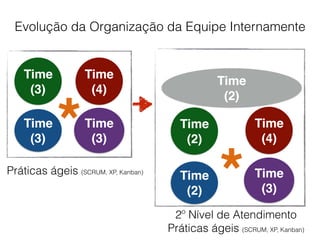 Evolução da Organização da Equipe Internamente
Time
(3)
Time
(4)
Time
(3)
Time
(3)*
Práticas ágeis (SCRUM, XP, Kanban)
Time
(2)
Time
(4)
Time
(2)
Time
(3)*2º Nível de Atendimento
Práticas ágeis (SCRUM, XP, Kanban)
Time
(2)
 