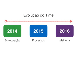 2014 2015 2016
Estruturação Processos Melhoria
Evolução do Time
 
