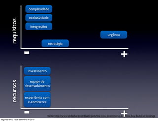 complexidade

                               exclusividade
          requisitos
                                integrações

                                                                                                 urgência

                                              estratégia


                        -                                                                                   +
                             investimento

                             equipe de
          recursos




                          desenvolvimento


                          experiência com
                            e-commerce


                        -
segunda-feira, 13 de setembro de 2010
                                                                                                            +
                                              fonte: http://www.slideshare.net/Elasticpath/the-new-ecommerce-dilemma-buy-build-or-leverage
 