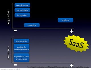 complexidade

                               exclusividade
          requisitos
                                integrações

                                                                                                 urgência

                                              estratégia


                        -                                                                                   +
                             investimento

                             equipe de
                                                                                                          SaaS
          recursos




                          desenvolvimento


                          experiência com
                            e-commerce


                        -
segunda-feira, 13 de setembro de 2010
                                                                                                            +
                                              fonte: http://www.slideshare.net/Elasticpath/the-new-ecommerce-dilemma-buy-build-or-leverage
 