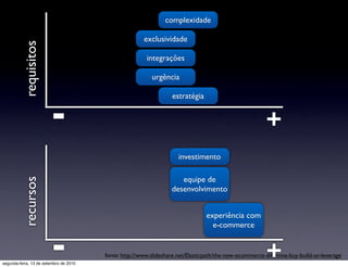 complexidade

                                                       exclusividade
          requisitos
                                                        integrações

                                                          urgência

                                                                  estratégia


                        -                                                                             +
                                                                    investimento

                                                                     equipe de
          recursos




                                                                  desenvolvimento


                                                                               experiência com
                                                                                 e-commerce


                        -
segunda-feira, 13 de setembro de 2010
                                                                                                      +
                                        fonte: http://www.slideshare.net/Elasticpath/the-new-ecommerce-dilemma-buy-build-or-leverage
 