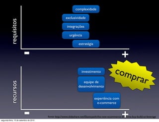 complexidade

                                                       exclusividade
          requisitos
                                                        integrações

                                                          urgência

                                                                  estratégia


                        -                                                                             +
                                                                    investimento                com
                                                                     equipe de
                                                                                                    pr                ar
          recursos




                                                                  desenvolvimento


                                                                               experiência com
                                                                                 e-commerce


                        -
segunda-feira, 13 de setembro de 2010
                                                                                                      +
                                        fonte: http://www.slideshare.net/Elasticpath/the-new-ecommerce-dilemma-buy-build-or-leverage
 