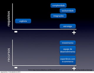 complexidade

                                                                                              exclusividade
          requisitos
                                                                                  integrações

                                   urgência

                                                                                                estratégia


                        -                                                                                   +
                                                                                              investimento

                                                                                              equipe de
          recursos




                                                                                           desenvolvimento


                                                                                            experiência com
                                                                                              e-commerce


                        -
segunda-feira, 13 de setembro de 2010
                                                                                                            +
                                              fonte: http://www.slideshare.net/Elasticpath/the-new-ecommerce-dilemma-buy-build-or-leverage
 