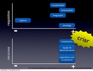 complexidade

                                                                                              exclusividade
          requisitos
                                                                                  integrações

                                   urgência

                                                                                                estratégia


                        -                                                                                   +
                                                                                              investimento
                                                                                                                     criar
                                                                                              equipe de
          recursos




                                                                                           desenvolvimento


                                                                                            experiência com
                                                                                              e-commerce


                        -
segunda-feira, 13 de setembro de 2010
                                                                                                            +
                                              fonte: http://www.slideshare.net/Elasticpath/the-new-ecommerce-dilemma-buy-build-or-leverage
 