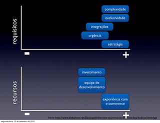 complexidade

                                                                                        exclusividade
          requisitos
                                                                            integrações

                                                                          urgência

                                                                                          estratégia


                        -                                                                             +
                                                                    investimento

                                                                     equipe de
          recursos




                                                                  desenvolvimento


                                                                                      experiência com
                                                                                        e-commerce


                        -
segunda-feira, 13 de setembro de 2010
                                                                                                      +
                                        fonte: http://www.slideshare.net/Elasticpath/the-new-ecommerce-dilemma-buy-build-or-leverage
 