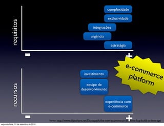 complexidade

                                                                                        exclusividade
          requisitos
                                                                            integrações

                                                                          urgência

                                                                                          estratégia


                        -                                                                             +
                                                                                                      e-co
                                                                                                           mme
                                                                    investimento
                                                                                                       platf   rce
                                                                                                            orm
                                                                     equipe de
          recursos




                                                                  desenvolvimento


                                                                                      experiência com
                                                                                        e-commerce


                        -
segunda-feira, 13 de setembro de 2010
                                                                                                      +
                                        fonte: http://www.slideshare.net/Elasticpath/the-new-ecommerce-dilemma-buy-build-or-leverage
 