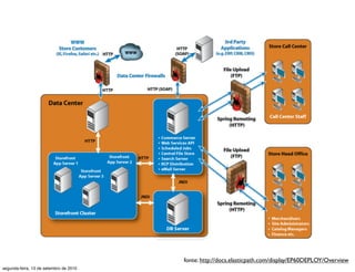 fonte: http://docs.elasticpath.com/display/EP60DEPLOY/Overview
segunda-feira, 13 de setembro de 2010
 