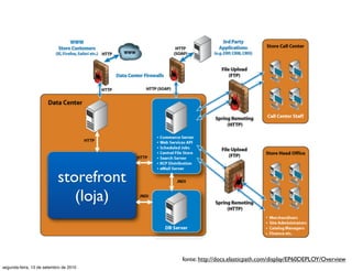 storefront
                              (loja)


                                        fonte: http://docs.elasticpath.com/display/EP60DEPLOY/Overview
segunda-feira, 13 de setembro de 2010
 