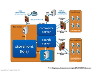 commerce
                                          server

                                         search
                                         server
                           storefront
                              (loja)


                                             fonte: http://docs.elasticpath.com/display/EP60DEPLOY/Overview
segunda-feira, 13 de setembro de 2010
 