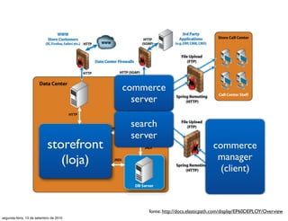 commerce
                                          server

                                         search
                                         server
                           storefront                                     commerce
                              (loja)                                       manager
                                                                            (client)



                                             fonte: http://docs.elasticpath.com/display/EP60DEPLOY/Overview
segunda-feira, 13 de setembro de 2010
 