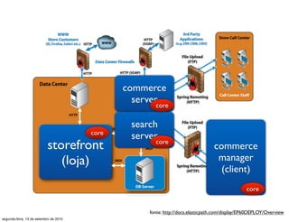 commerce
                                                 servercore

                                                 search
                                        core
                                                 servercore
                           storefront                                              commerce
                              (loja)                                                manager
                                                                                     (client)
                                                                                                  core


                                                      fonte: http://docs.elasticpath.com/display/EP60DEPLOY/Overview
segunda-feira, 13 de setembro de 2010
 