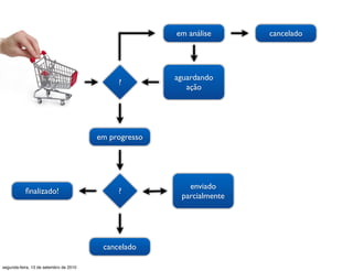 em análise      cancelado




                                                       aguardando
                                             ?
                                                          ação




                                        em progresso




                                                          enviado
           ﬁnalizado!                        ?
                                                        parcialmente




                                         cancelado

segunda-feira, 13 de setembro de 2010
 