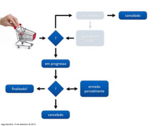 em análise      cancelado




                                                       aguardando
                                             ?
                                                          ação




                                        em progresso




                                                          enviado
           ﬁnalizado!                        ?
                                                        parcialmente




                                         cancelado

segunda-feira, 13 de setembro de 2010
 