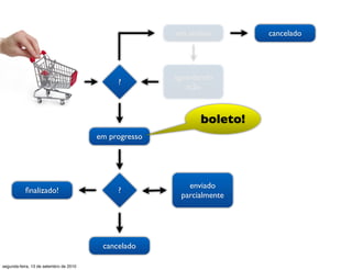 em análise       cancelado




                                                       aguardando
                                             ?
                                                          ação



                                                              boleto!
                                        em progresso




                                                          enviado
           ﬁnalizado!                        ?
                                                        parcialmente




                                         cancelado

segunda-feira, 13 de setembro de 2010
 