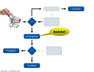 em análise       cancelado




                                                       aguardando
                                             ?
                                                          ação



                                                              boleto!
                                        em progresso




                                                          enviado
           ﬁnalizado!                        ?
                                                        parcialmente




                                         cancelado

segunda-feira, 13 de setembro de 2010
 